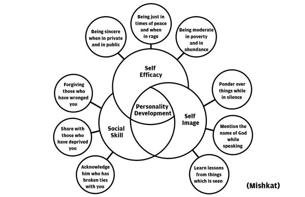 Three Factors Theory of Personality Development – Radiance Weekly