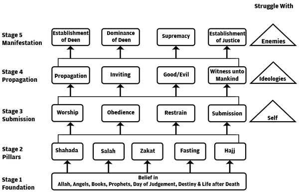 Angels, Life after death & Fate/predistination - Learn Islam